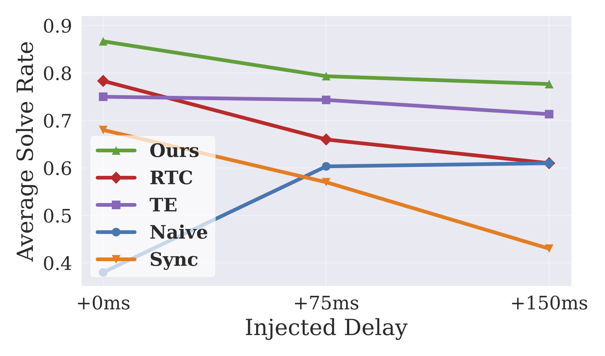 Delay injection performance chart