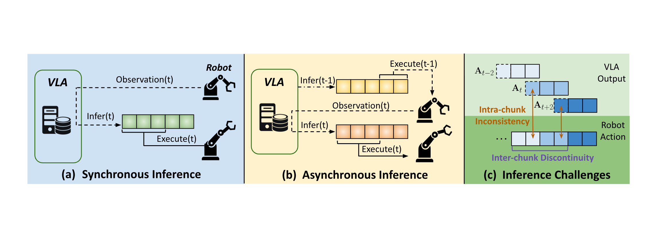 Framework overview showing synchronous vs asynchronous inference paradigms