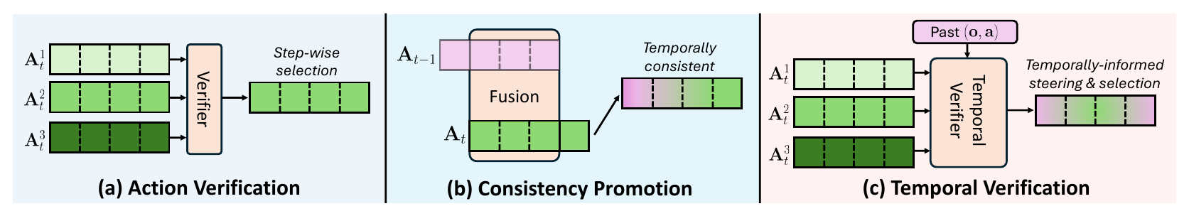 Comparison of action verification, consistency promotion, and temporal verification paradigms